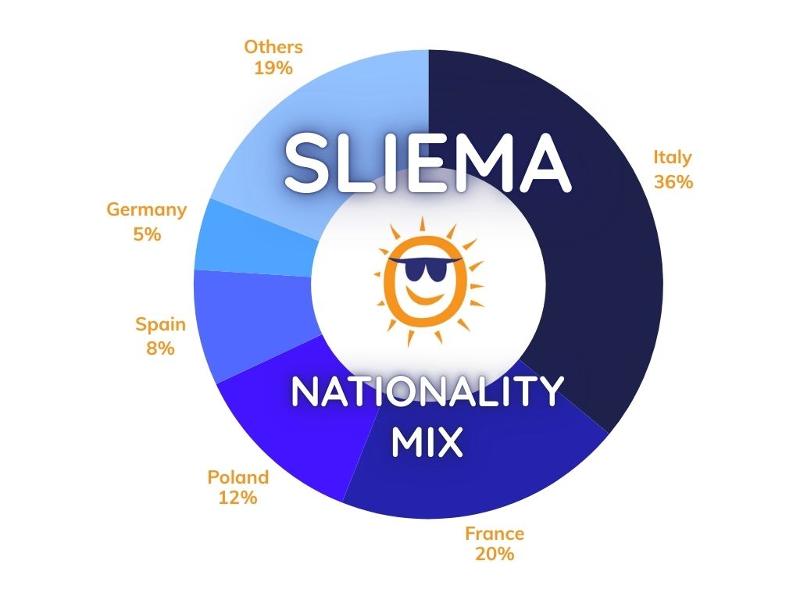 Mix der Nationalitäten in 2025 bei IELS Malta