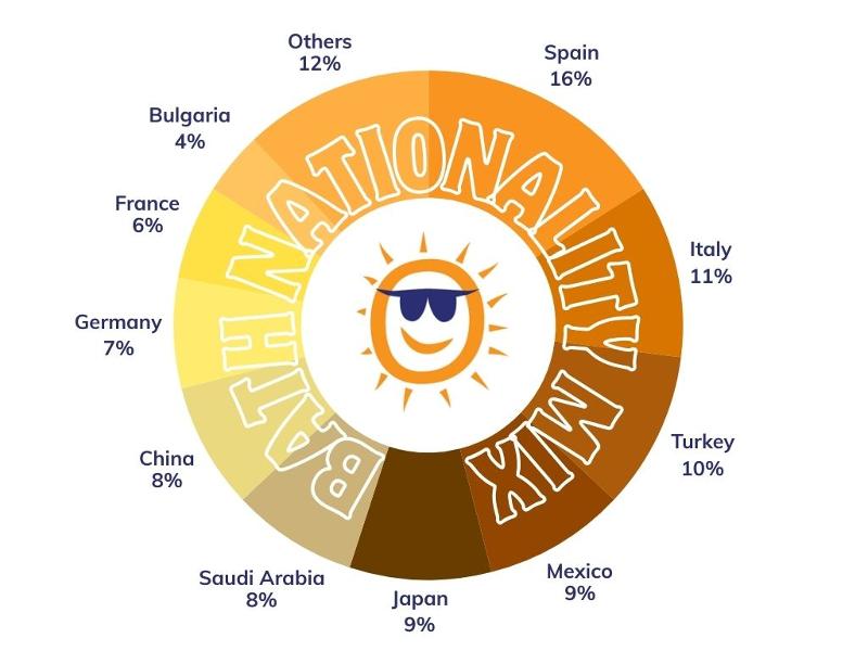Mix der Nationalitäten in 2025 in Bath