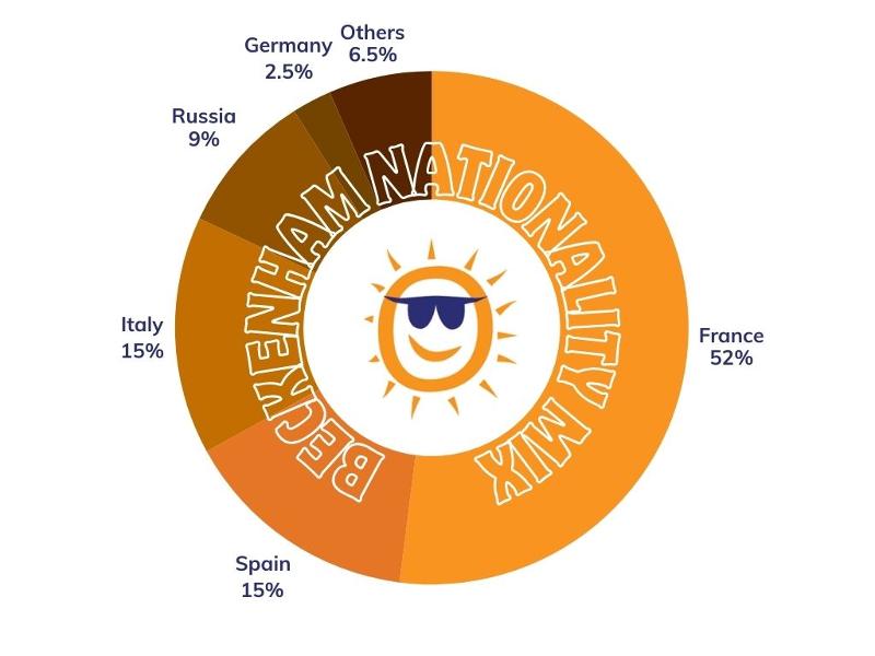 Mix der Nationalitäten in 2025 in Beckenham