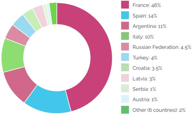 Mix des nationalités en 2024 à Beckenham