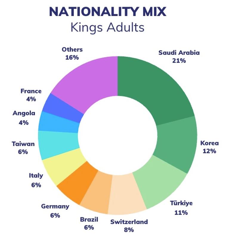 Mix der Nationalitäten in 2024