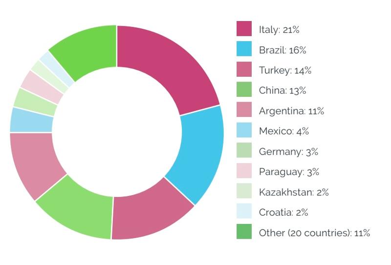Mix der Nationalitäten in 2024 in London