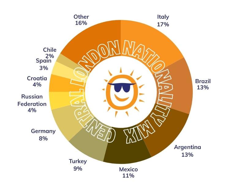 Mix der Nationalitäten in 2026 in London