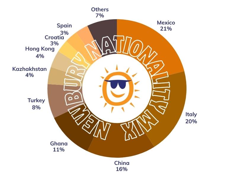 Mix der Nationalitäten in 2026 in Newbury