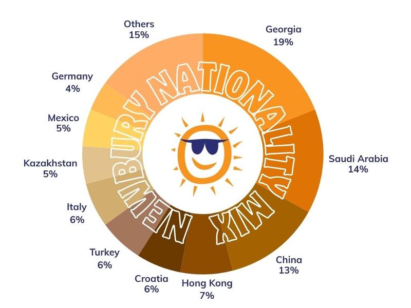 Mix de nationalités en 2025 à New York