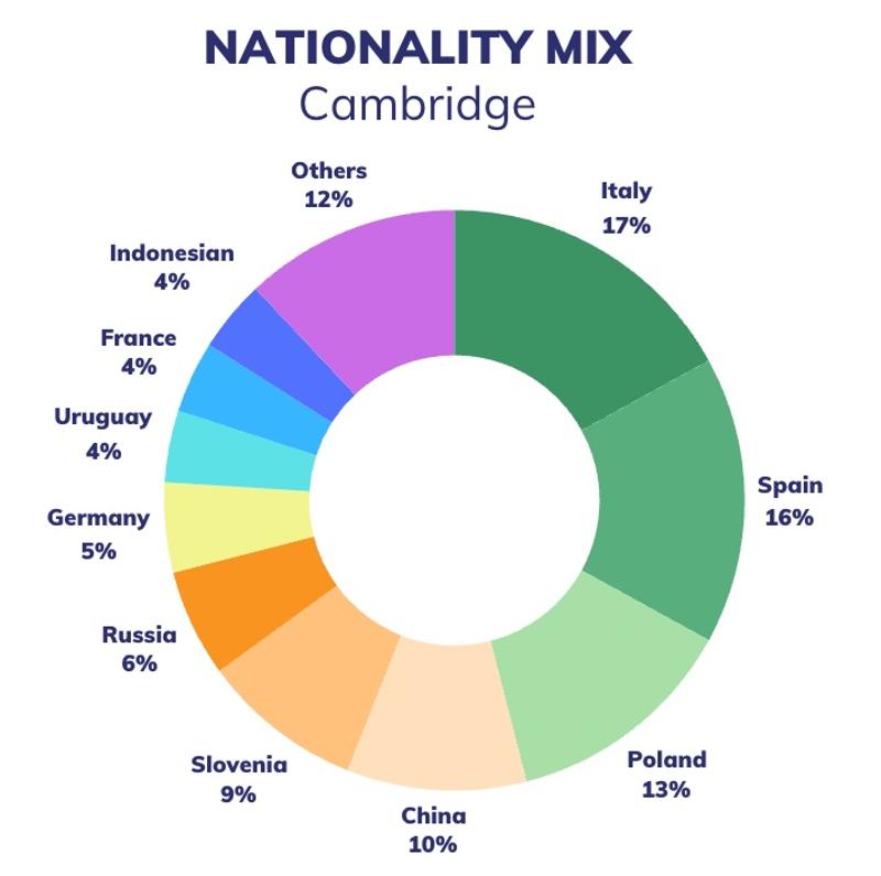 Mix van Nationaliteiten in 2024 bij Select English Cambridge