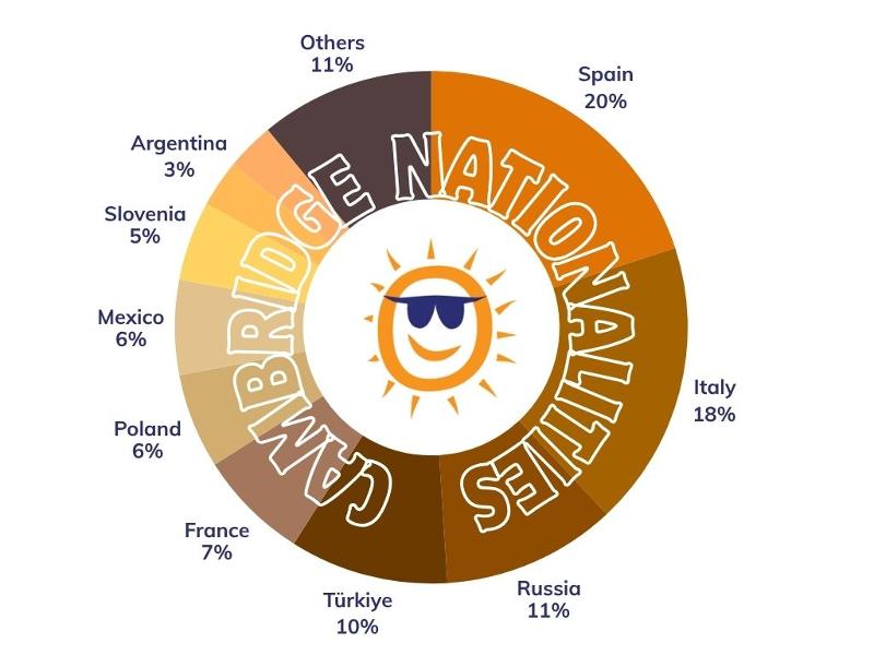 Mix der Nationalitäten in 2026 bei Select English Cambridge