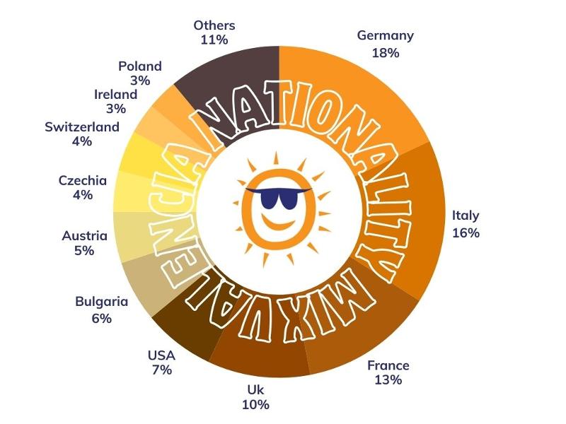 Mix der Nationalitäten in 2025 in Valencia