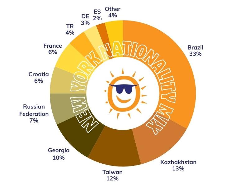 Mix de nacionalidades em Nova Iorque em 2026