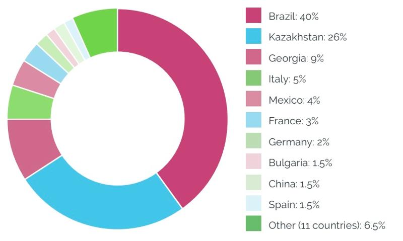 Mix der Nationalitäten in 2024 in New York