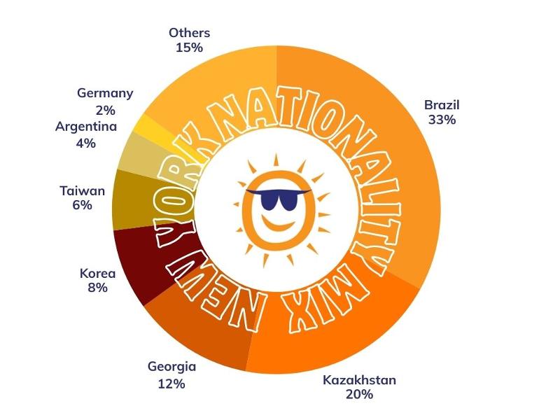Mix der Nationalitäten in 2025 in New York